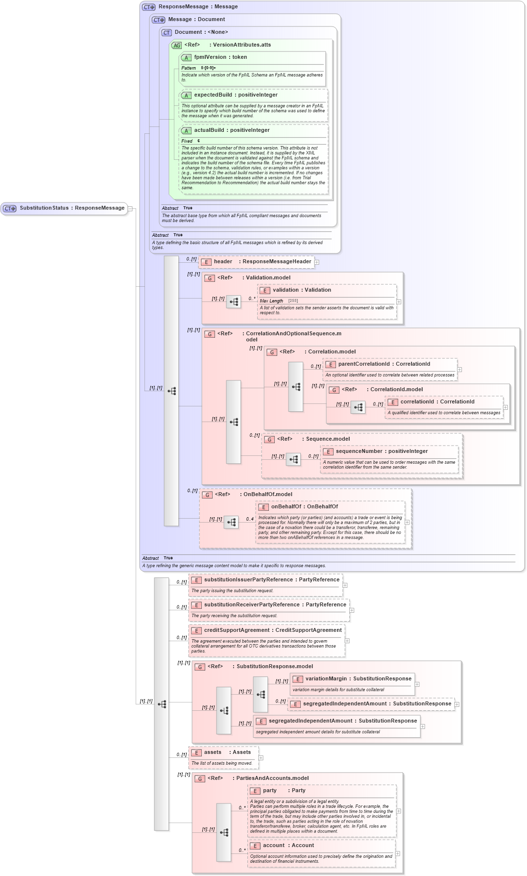XSD Diagram of SubstitutionStatus in schema fpml-collateral-processes-5-4_xsd (Financial products Markup Language (FpML®))