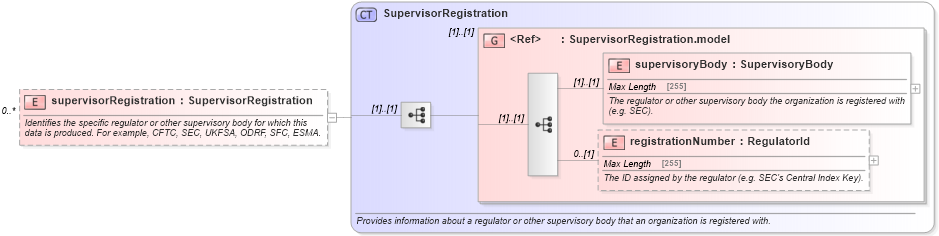 XSD Diagram of supervisorRegistration in schema fpml-doc-5-4_xsd (Financial products Markup Language (FpML®))