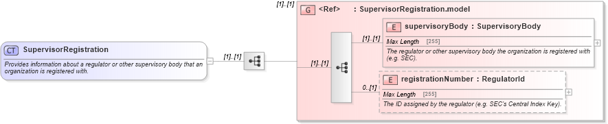 XSD Diagram of SupervisorRegistration in schema fpml-doc-5-4_xsd (Financial products Markup Language (FpML®))