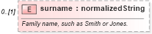 XSD Diagram of surname in schema fpml-shared-5-4_xsd (Financial products Markup Language (FpML®))