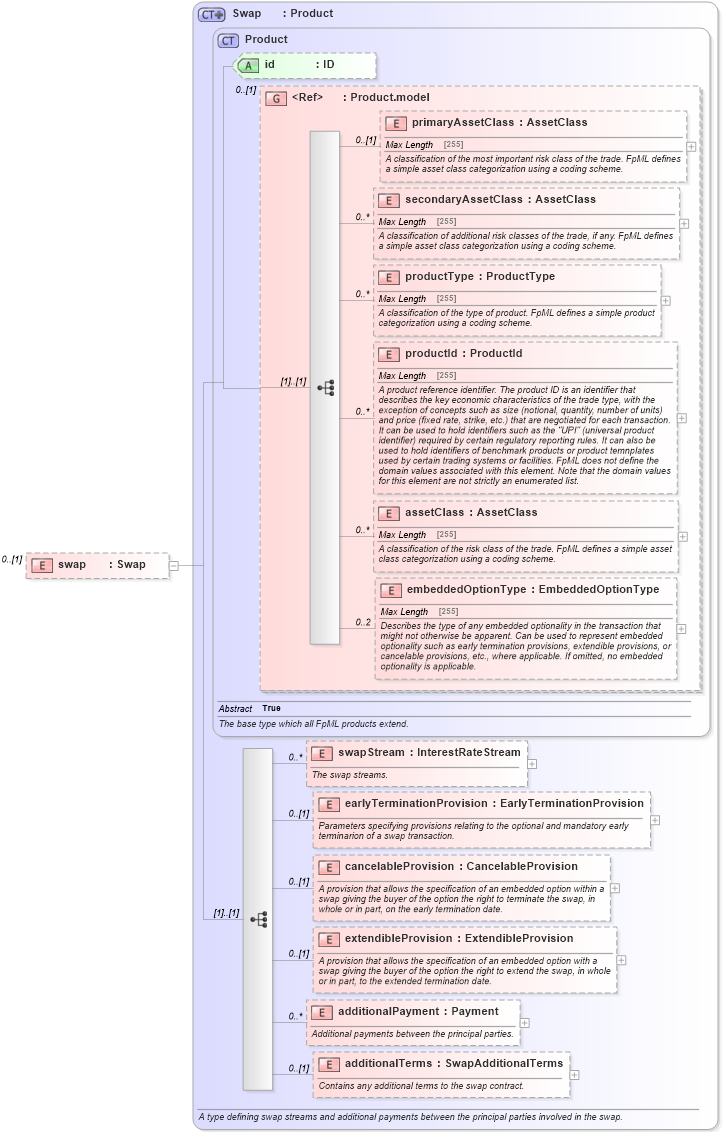 XSD Diagram of swap in schema fpml-ird-5-4_xsd (Financial products Markup Language (FpML®))