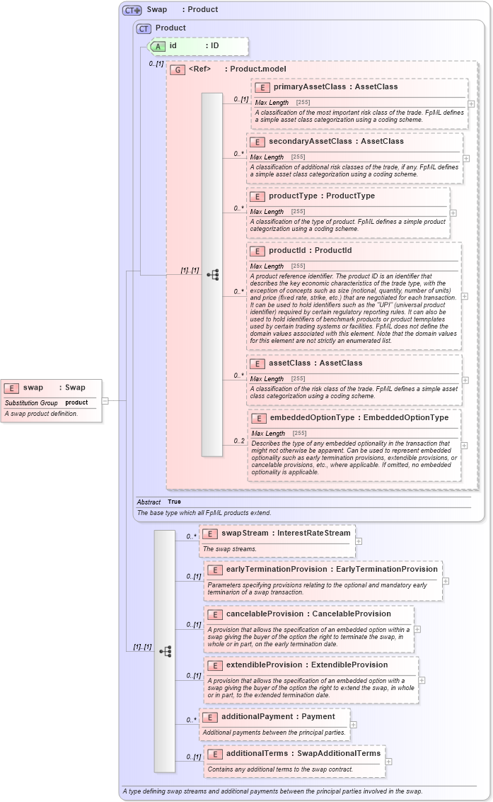 XSD Diagram of swap in schema fpml-ird-5-4_xsd (Financial products Markup Language (FpML®))