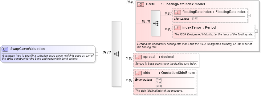 XSD Diagram of SwapCurveValuation in schema fpml-bond-option-5-4_xsd (Financial products Markup Language (FpML®))