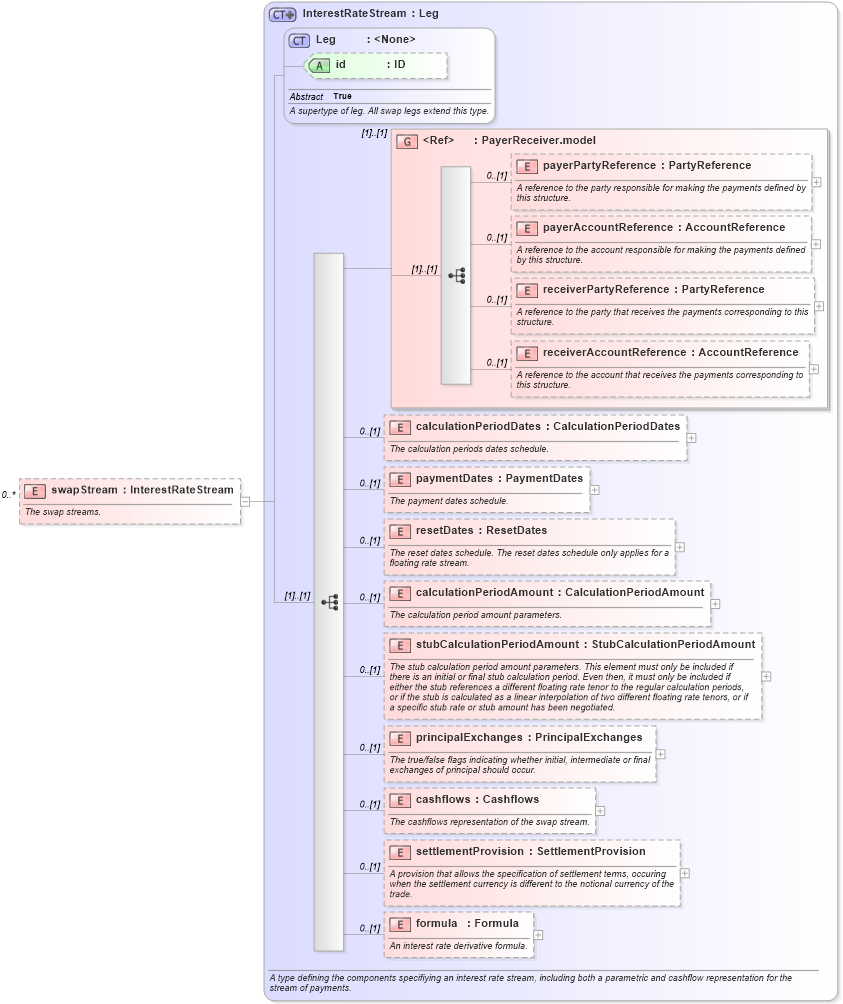 XSD Diagram of swapStream in schema fpml-ird-5-4_xsd (Financial products Markup Language (FpML®))