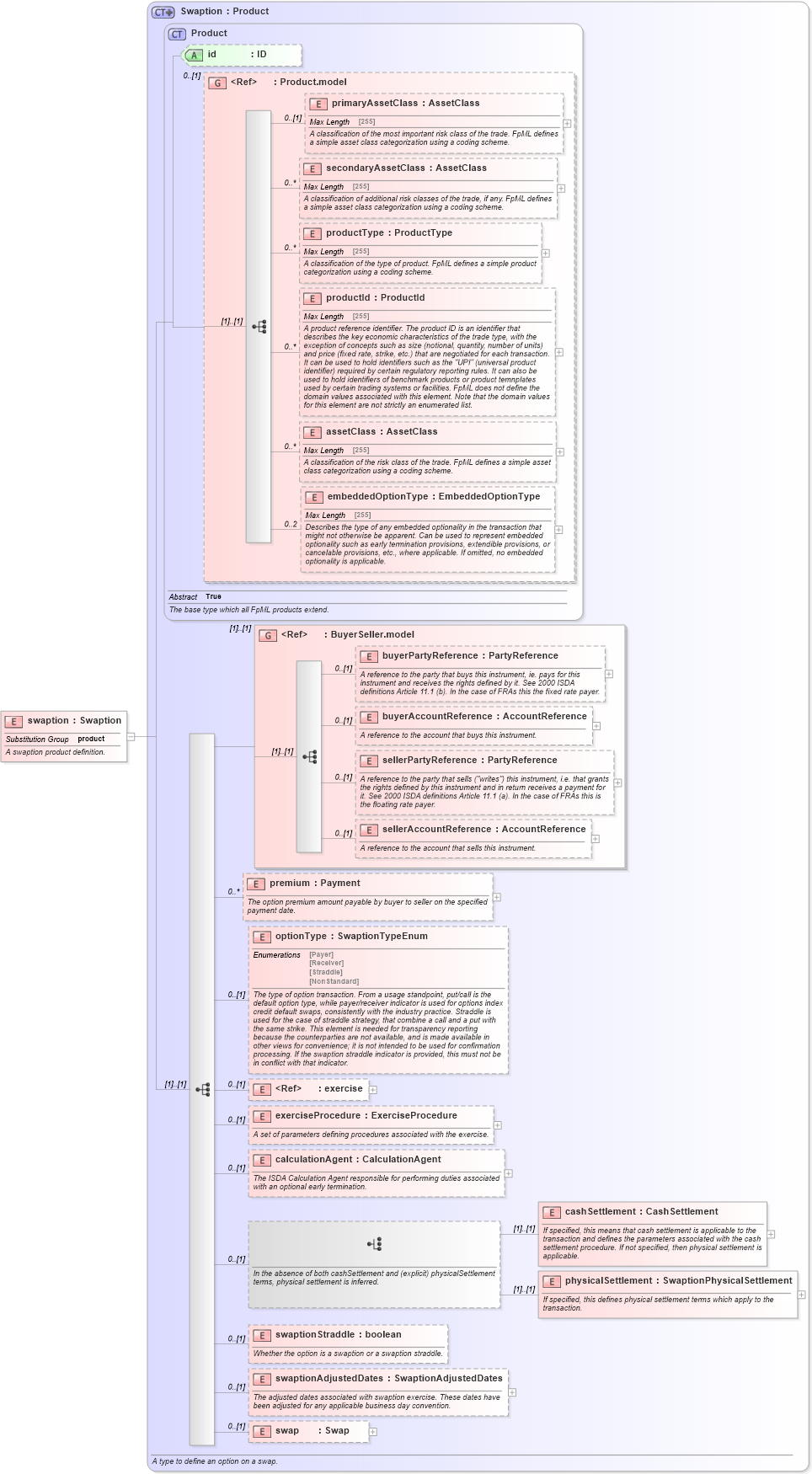 XSD Diagram of swaption in schema fpml-ird-5-4_xsd (Financial products Markup Language (FpML®))