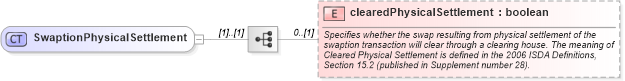 XSD Diagram of SwaptionPhysicalSettlement in schema fpml-ird-5-4_xsd (Financial products Markup Language (FpML®))