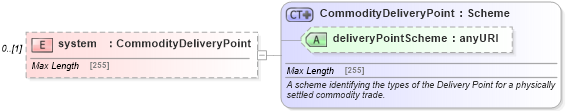 XSD Diagram of system in schema fpml-com-5-4_xsd (Financial products Markup Language (FpML®))