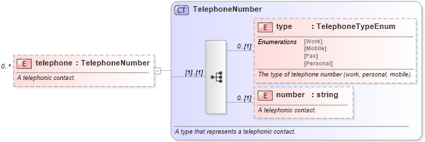 XSD Diagram of telephone in schema fpml-shared-5-4_xsd (Financial products Markup Language (FpML®))
