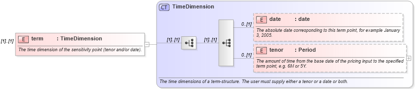 XSD Diagram of term in schema fpml-riskdef-5-4_xsd (Financial products Markup Language (FpML®))