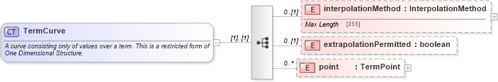 XSD Diagram of TermCurve in schema fpml-mktenv-5-4_xsd (Financial products Markup Language (FpML®))