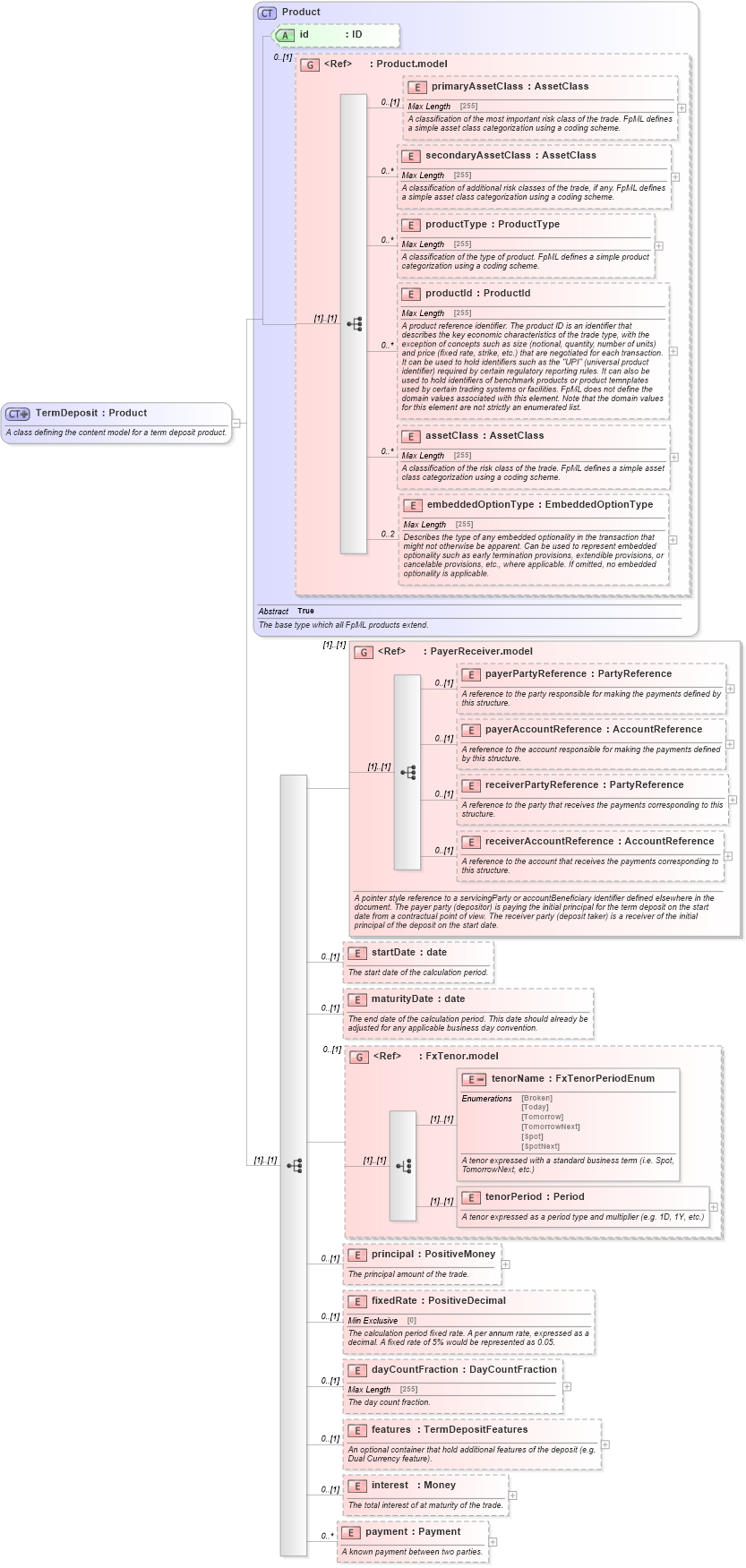 XSD Diagram of TermDeposit in schema fpml-fx-5-4_xsd (Financial products Markup Language (FpML®))