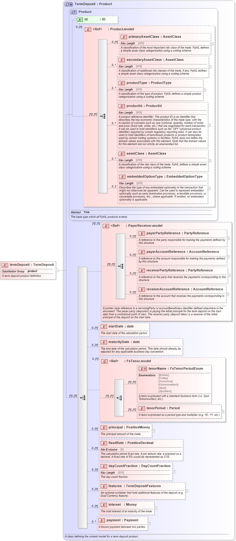 XSD Diagram of termDeposit in schema fpml-fx-5-4_xsd (Financial products Markup Language (FpML®))