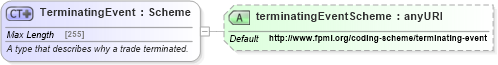 XSD Diagram of TerminatingEvent in schema fpml-business-events-5-4_xsd (Financial products Markup Language (FpML®))