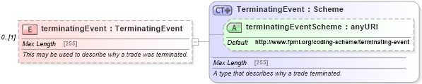 XSD Diagram of terminatingEvent in schema fpml-business-events-5-4_xsd (Financial products Markup Language (FpML®))