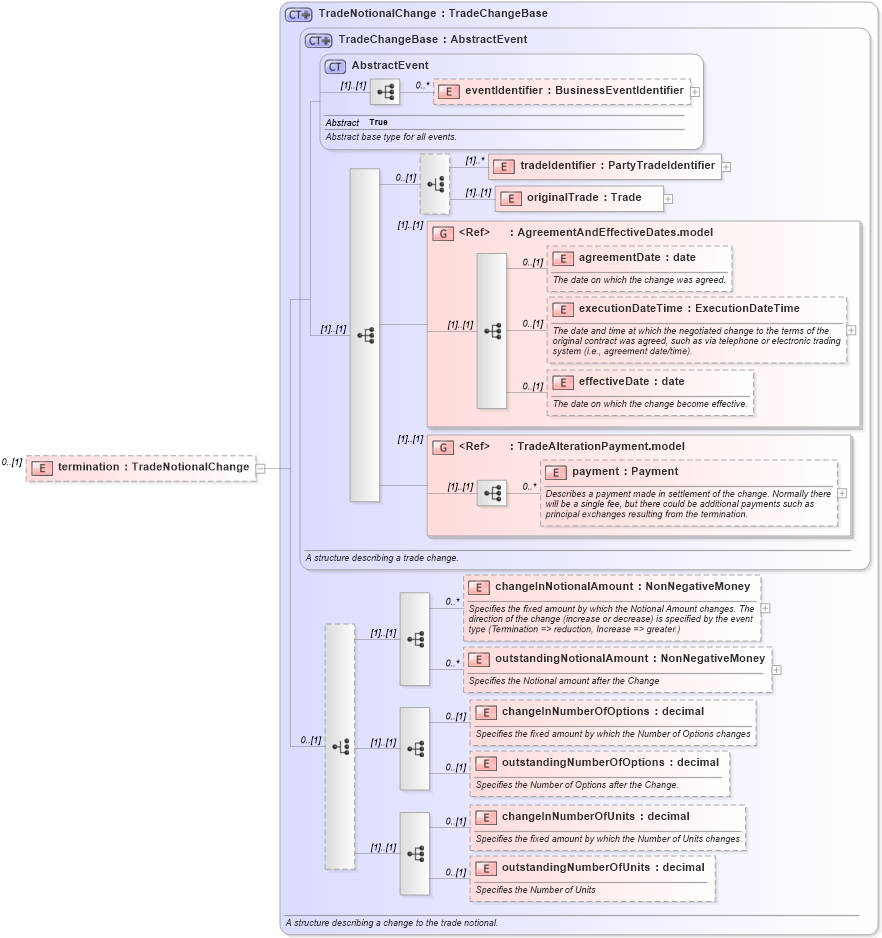 XSD Diagram of termination in schema fpml-business-events-5-4_xsd (Financial products Markup Language (FpML®))