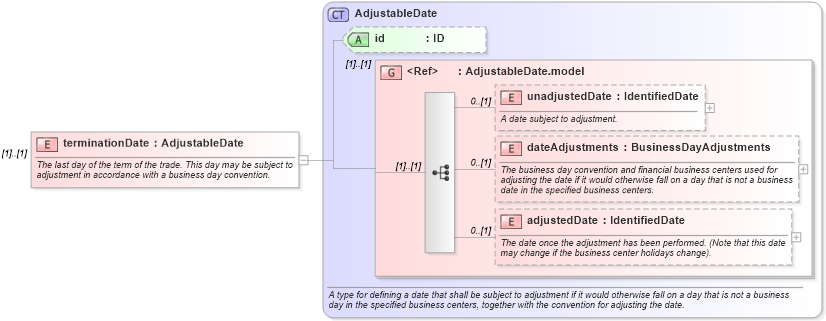 XSD Diagram of terminationDate in schema fpml-ird-5-4_xsd (Financial products Markup Language (FpML®))