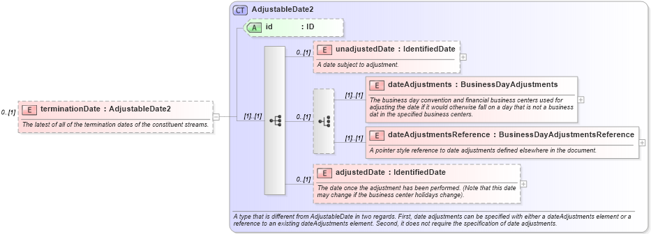 XSD Diagram of terminationDate in schema fpml-reconciliation-5-4_xsd (Financial products Markup Language (FpML®))