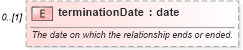 XSD Diagram of terminationDate in schema fpml-shared-5-4_xsd (Financial products Markup Language (FpML®))
