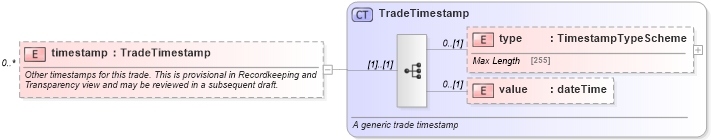 XSD Diagram of timestamp in schema fpml-doc-5-4_xsd (Financial products Markup Language (FpML®))