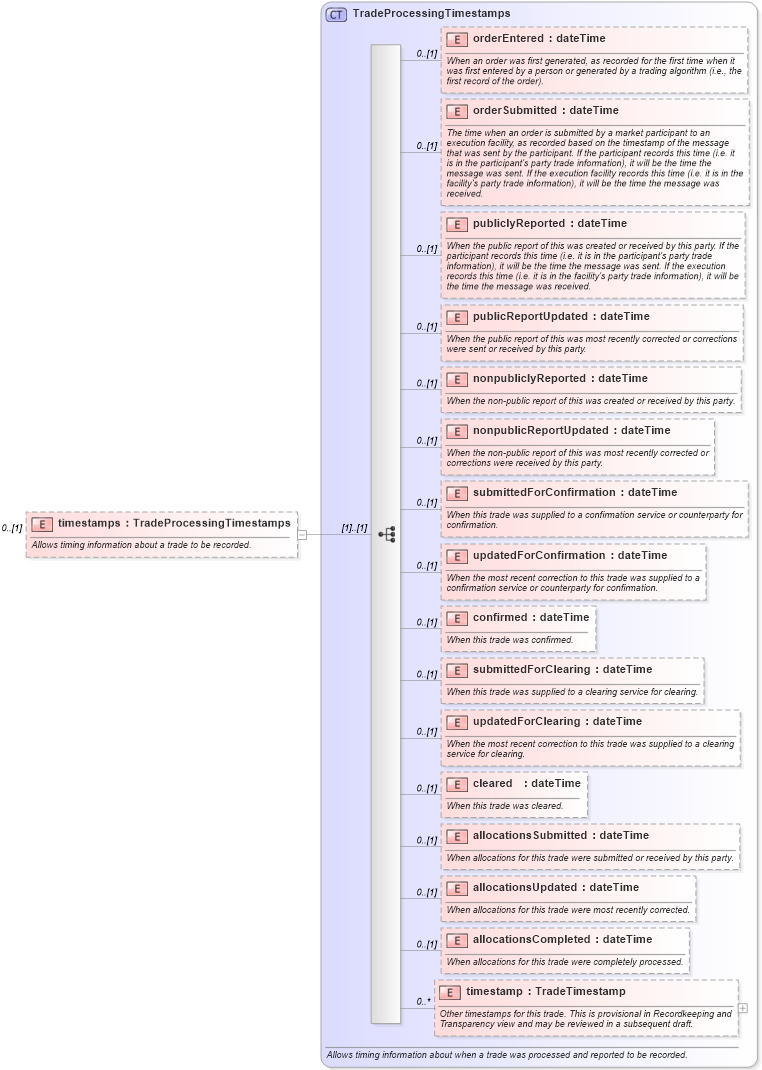 XSD Diagram of timestamps in schema fpml-doc-5-4_xsd (Financial products Markup Language (FpML®))