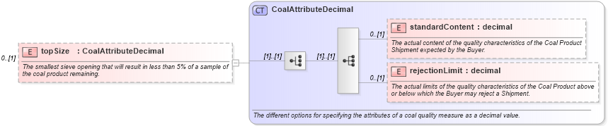 XSD Diagram of topSize in schema fpml-com-5-4_xsd (Financial products Markup Language (FpML®))