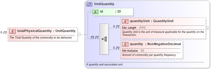XSD Diagram of totalPhysicalQuantity in schema fpml-com-5-4_xsd (Financial products Markup Language (FpML®))