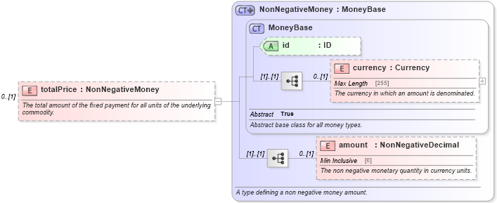 XSD Diagram of totalPrice in schema fpml-com-5-4_xsd (Financial products Markup Language (FpML®))