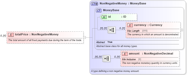 XSD Diagram of totalPrice in schema fpml-com-5-4_xsd (Financial products Markup Language (FpML®))