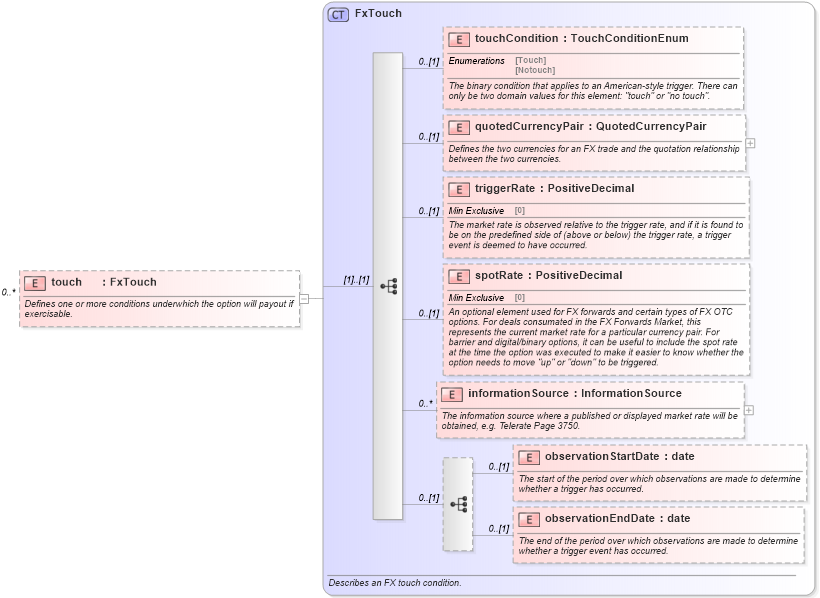 XSD Diagram of touch in schema fpml-fx-5-4_xsd (Financial products Markup Language (FpML®))