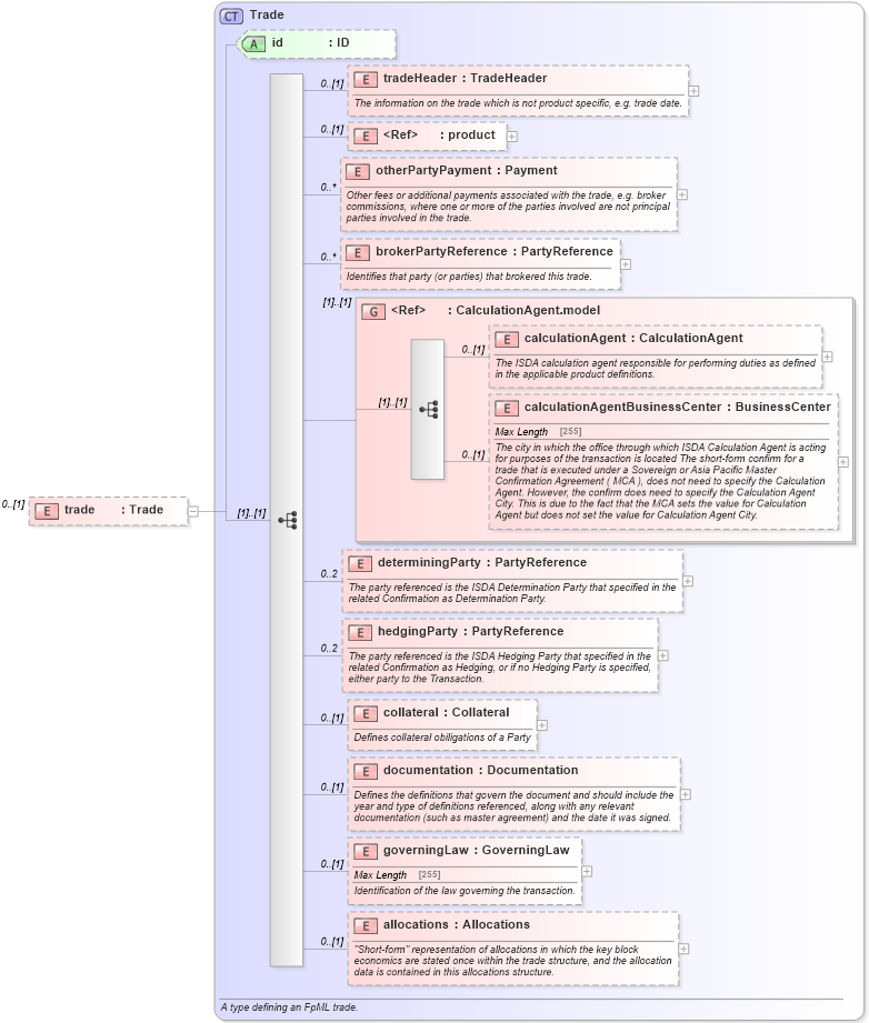 XSD Diagram of trade in schema fpml-business-events-5-4_xsd (Financial products Markup Language (FpML®))