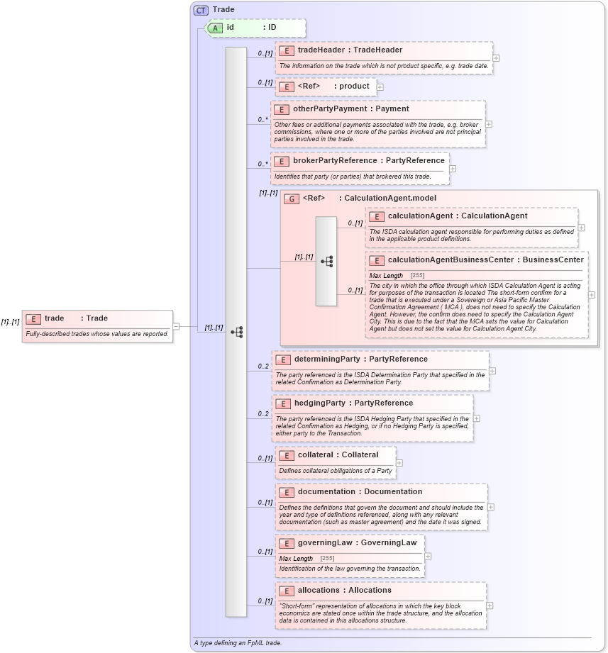 XSD Diagram of trade in schema fpml-valuation-reporting-5-4_xsd (Financial products Markup Language (FpML®))