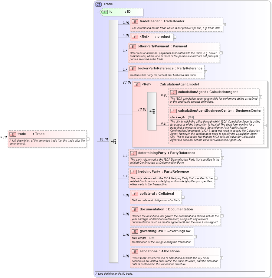 XSD Diagram of trade in schema fpml-business-events-5-4_xsd (Financial products Markup Language (FpML®))
