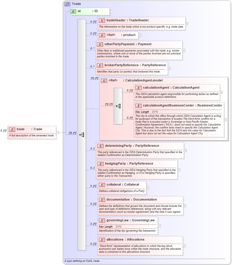XSD Diagram of trade in schema fpml-business-events-5-4_xsd (Financial products Markup Language (FpML®))