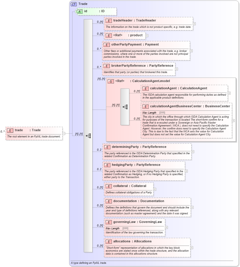 XSD Diagram of trade in schema fpml-doc-5-4_xsd (Financial products Markup Language (FpML®))