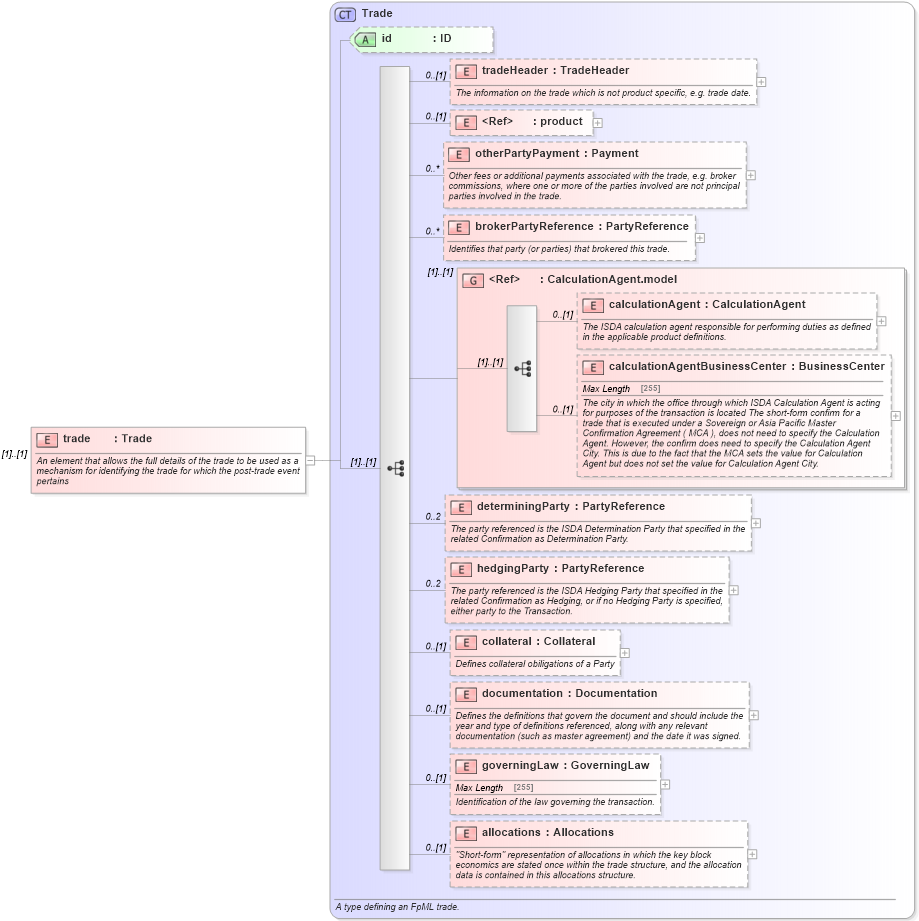 XSD Diagram of trade in schema fpml-doc-5-4_xsd (Financial products Markup Language (FpML®))