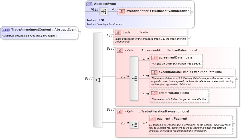 XSD Diagram of TradeAmendmentContent in schema fpml-business-events-5-4_xsd (Financial products Markup Language (FpML®))