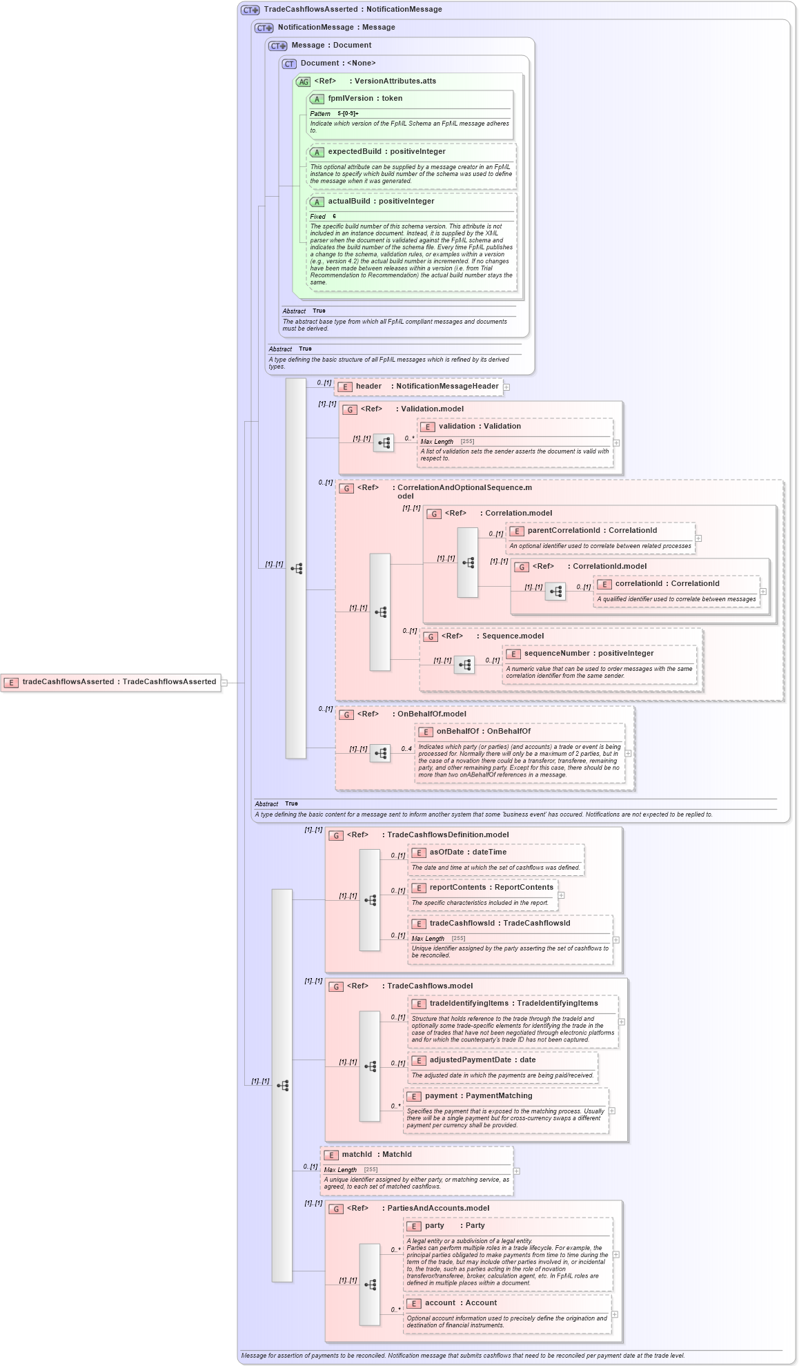 XSD Diagram of tradeCashflowsAsserted in schema fpml-reconciliation-5-4_xsd (Financial products Markup Language (FpML®))