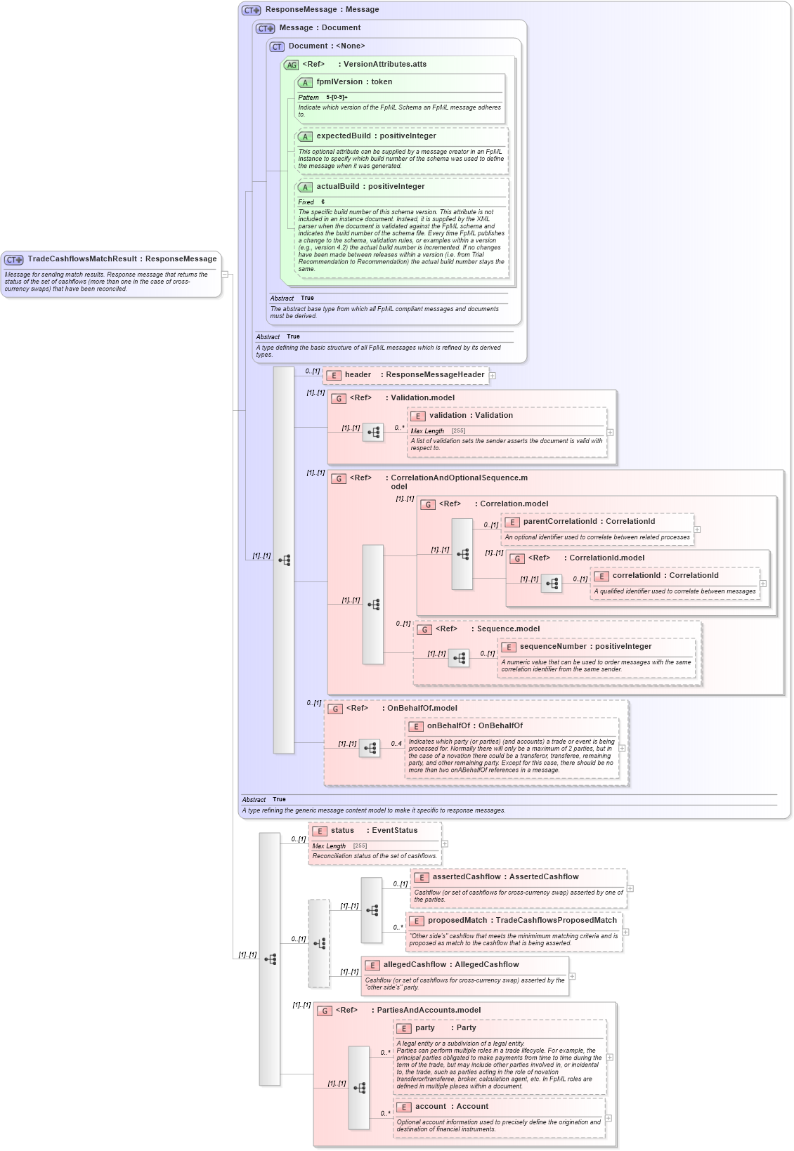 XSD Diagram of TradeCashflowsMatchResult in schema fpml-reconciliation-5-4_xsd (Financial products Markup Language (FpML®))