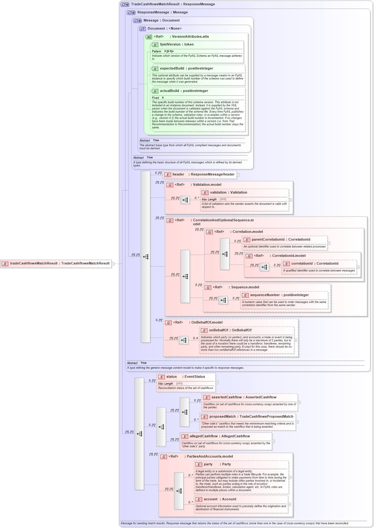XSD Diagram of tradeCashflowsMatchResult in schema fpml-reconciliation-5-4_xsd (Financial products Markup Language (FpML®))
