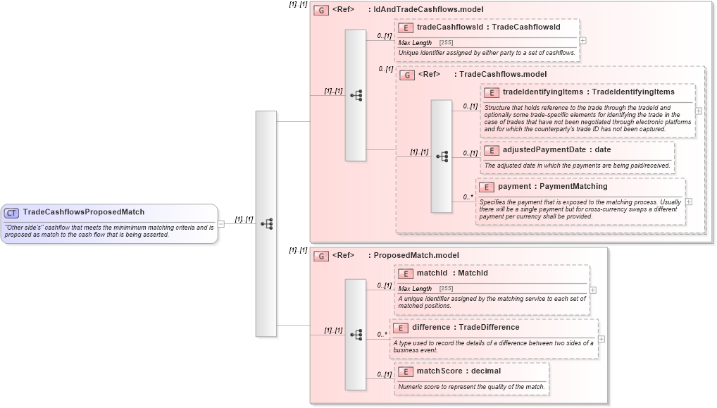XSD Diagram of TradeCashflowsProposedMatch in schema fpml-reconciliation-5-4_xsd (Financial products Markup Language (FpML®))