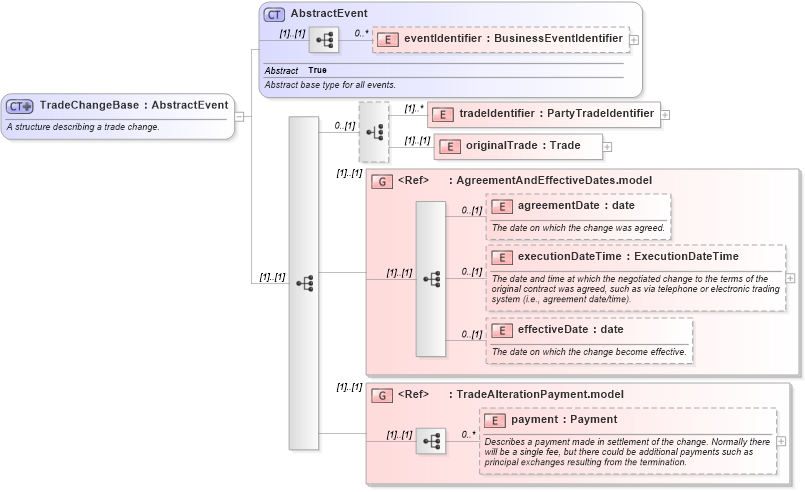 XSD Diagram of TradeChangeBase in schema fpml-business-events-5-4_xsd (Financial products Markup Language (FpML®))