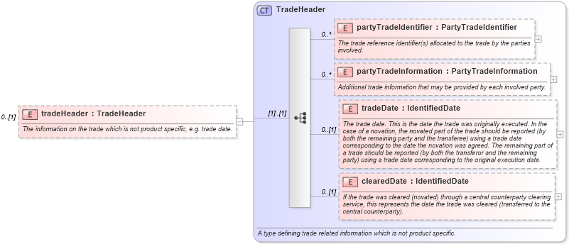XSD Diagram of tradeHeader in schema fpml-doc-5-4_xsd (Financial products Markup Language (FpML®))