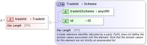 XSD Diagram of tradeId in schema fpml-doc-5-4_xsd (Financial products Markup Language (FpML®))