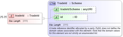 XSD Diagram of tradeId in schema fpml-doc-5-4_xsd (Financial products Markup Language (FpML®))