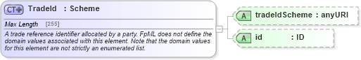 XSD Diagram of TradeId in schema fpml-doc-5-4_xsd (Financial products Markup Language (FpML®))
