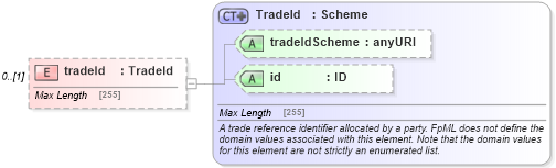 XSD Diagram of tradeId in schema fpml-doc-5-4_xsd (Financial products Markup Language (FpML®))