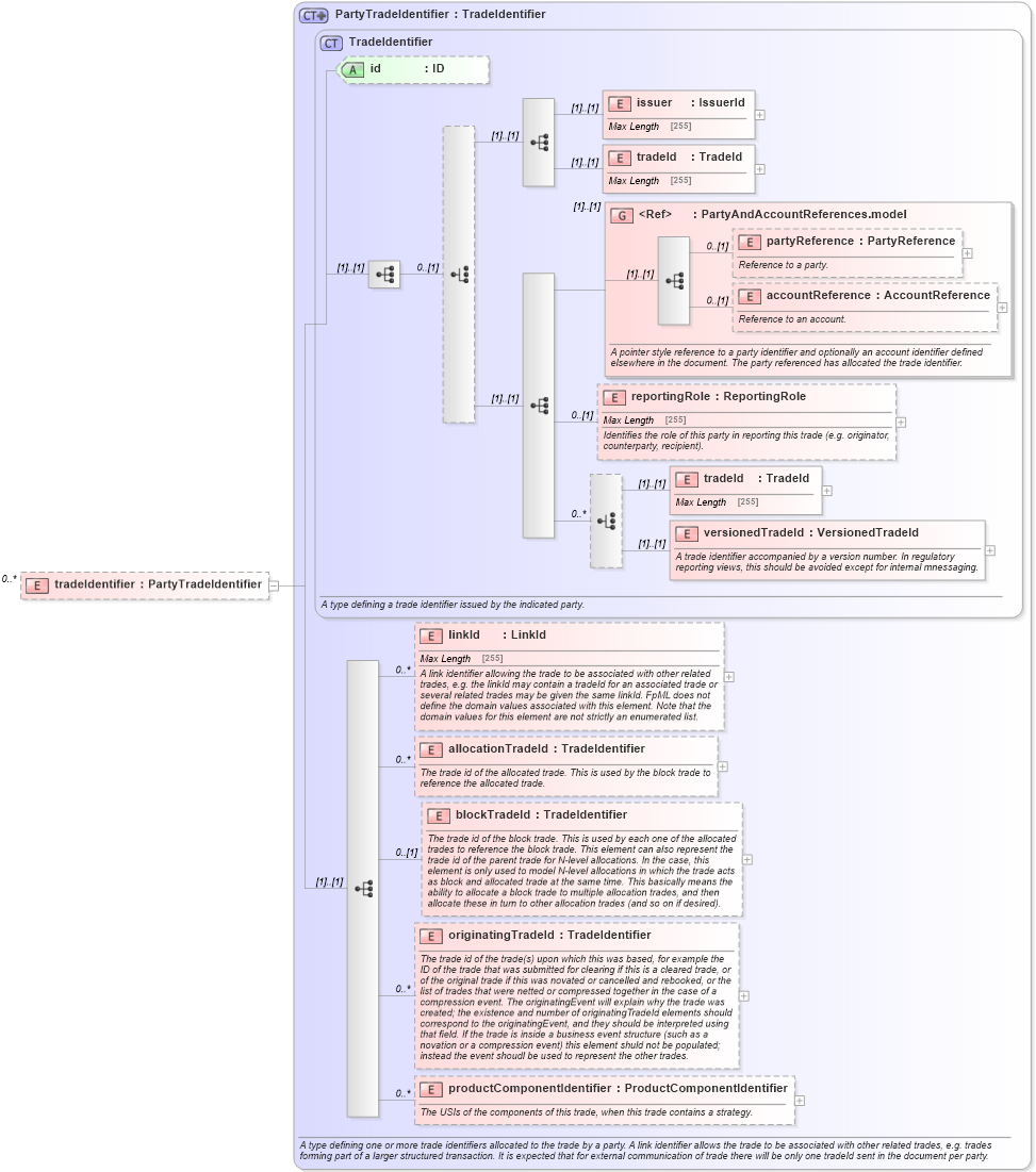 XSD Diagram of tradeIdentifier in schema fpml-business-events-5-4_xsd (Financial products Markup Language (FpML®))
