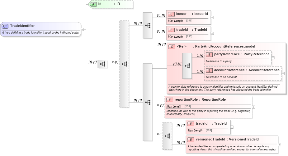 XSD Diagram of TradeIdentifier in schema fpml-doc-5-4_xsd (Financial products Markup Language (FpML®))