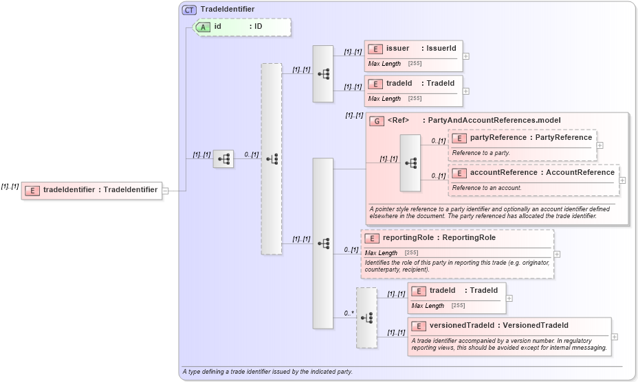 XSD Diagram of tradeIdentifier in schema fpml-msg-5-4_xsd (Financial products Markup Language (FpML®))