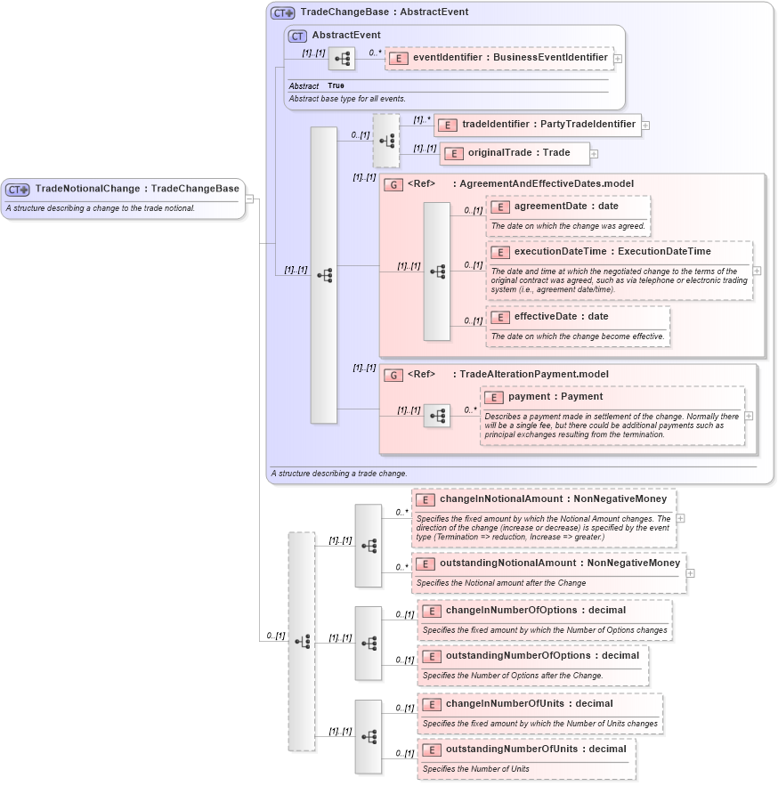 XSD Diagram of TradeNotionalChange in schema fpml-business-events-5-4_xsd (Financial products Markup Language (FpML®))